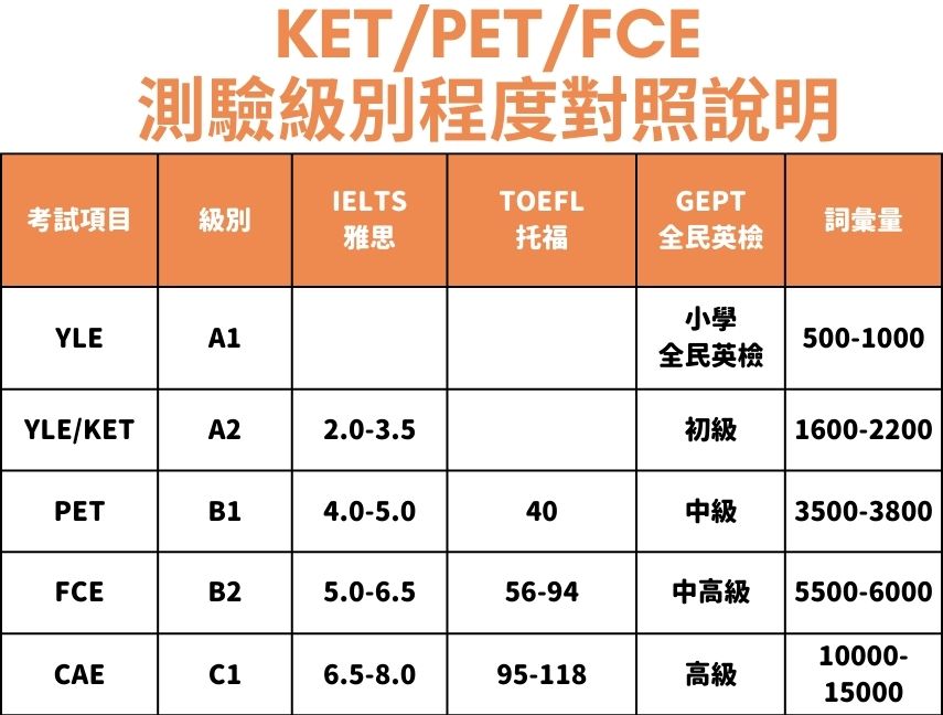 KEt:PET:FCE 測驗級別程度對照說明